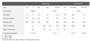 PPS fiber