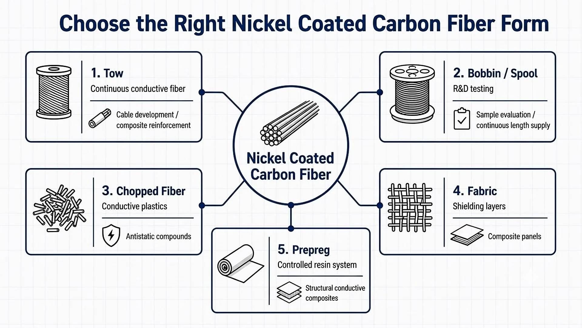 how to choose the right nicke coated carbon fiber form?