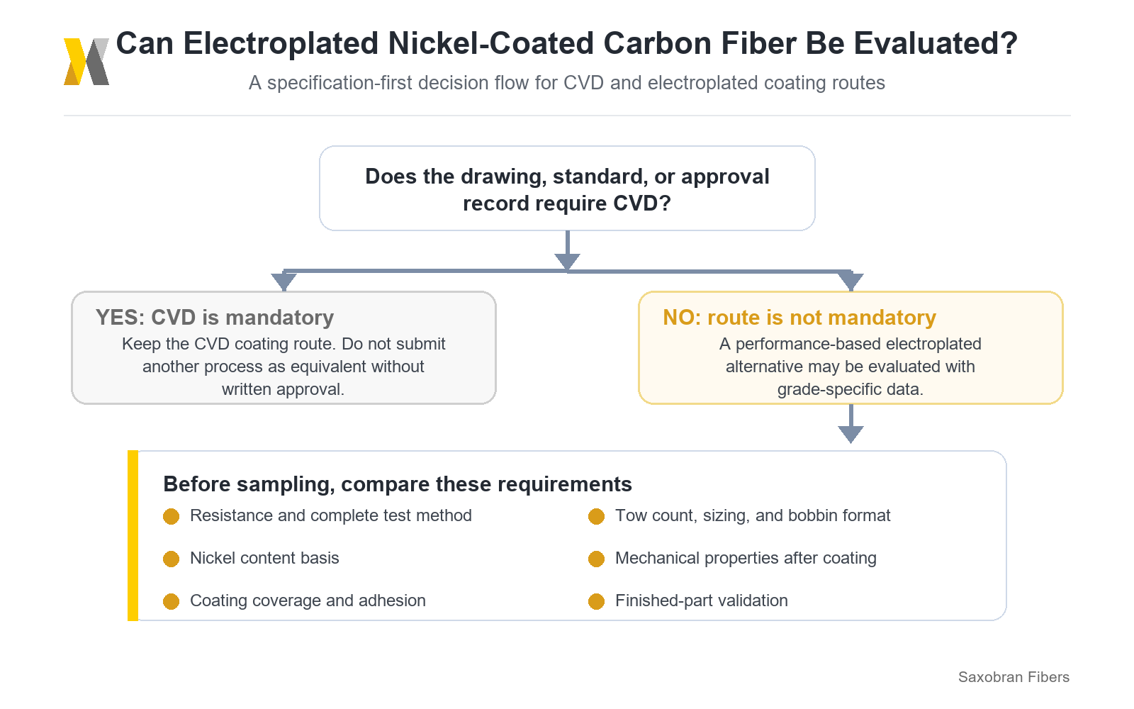 Selection guide for CVD and electroplated nickel coated carbon fiber