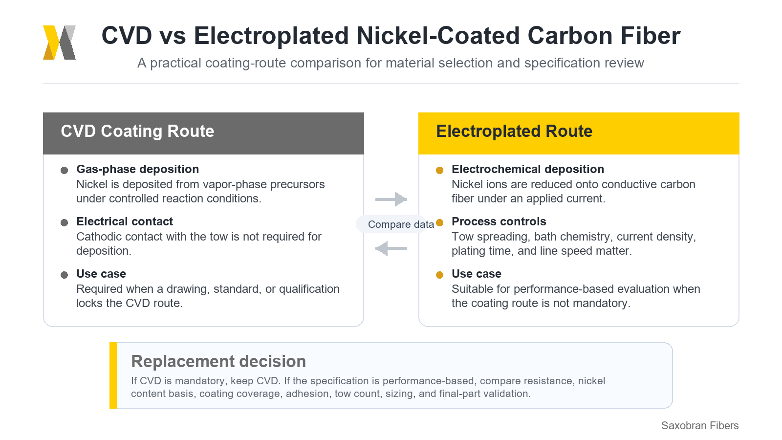CVD and electroplated nickel coated carbon fiber process comparison