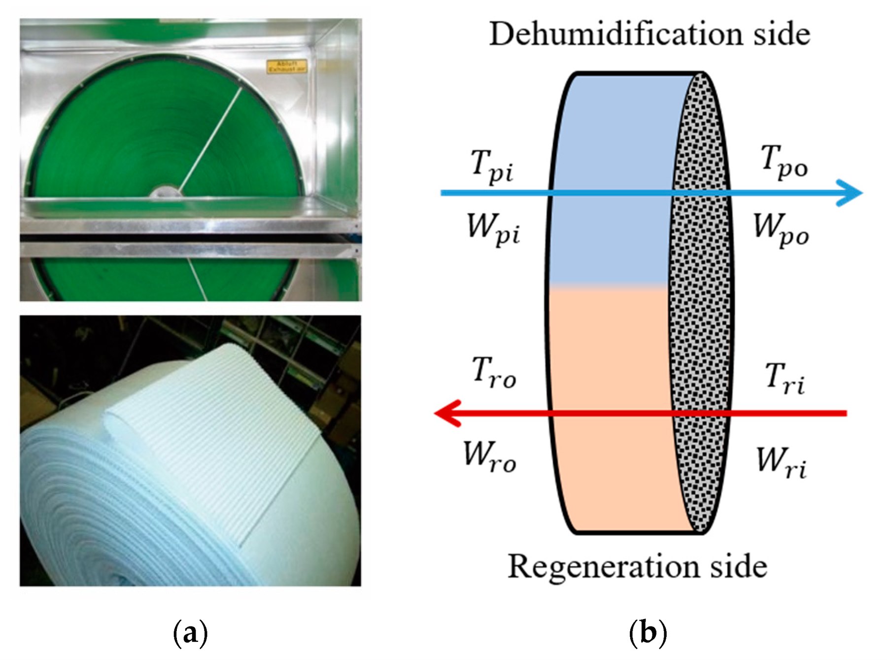Actual desiccant wheel and white corrugated substrate used in a dehumidification system