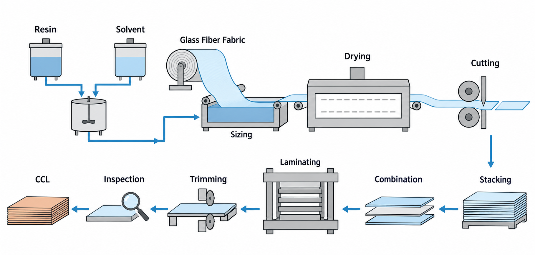 Copper clad laminate production process: glass fabric resin impregnation, drying, cutting, stacking, lamination, trimming and inspection