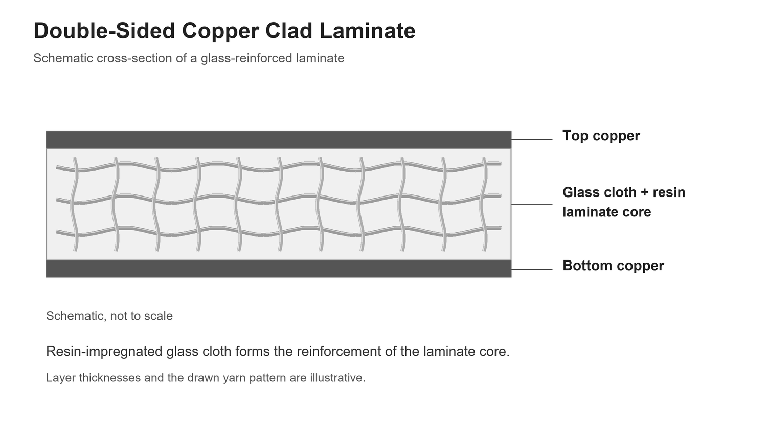 Schematic cross-section of a double-sided copper-clad laminate showing top copper, glass-cloth-and-resin core and bottom copper